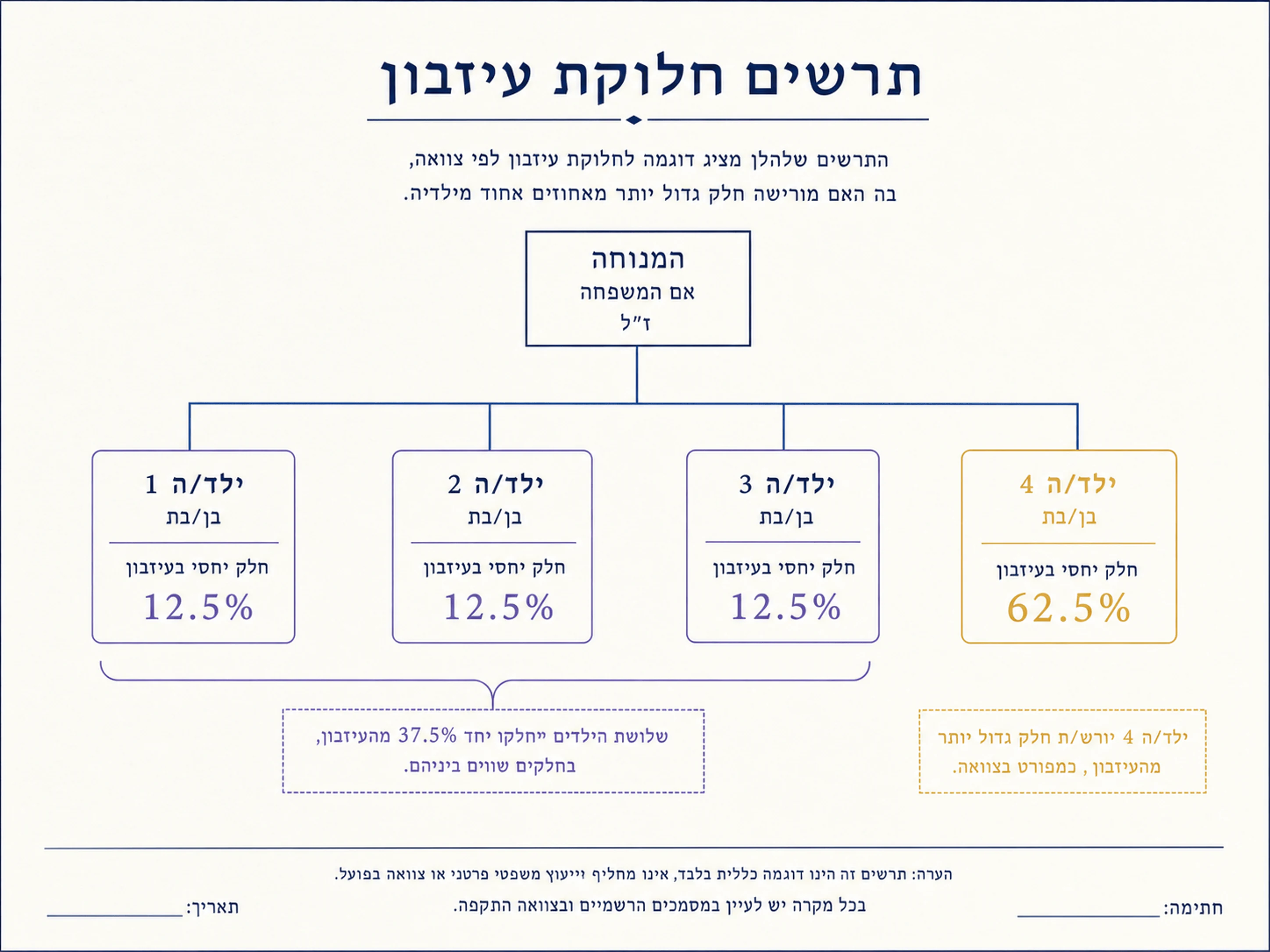 תרשים אנונימי של אם וארבעה ילדים עם חלוקה לא שוויונית